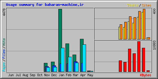 Usage summary for baharan-machine.ir